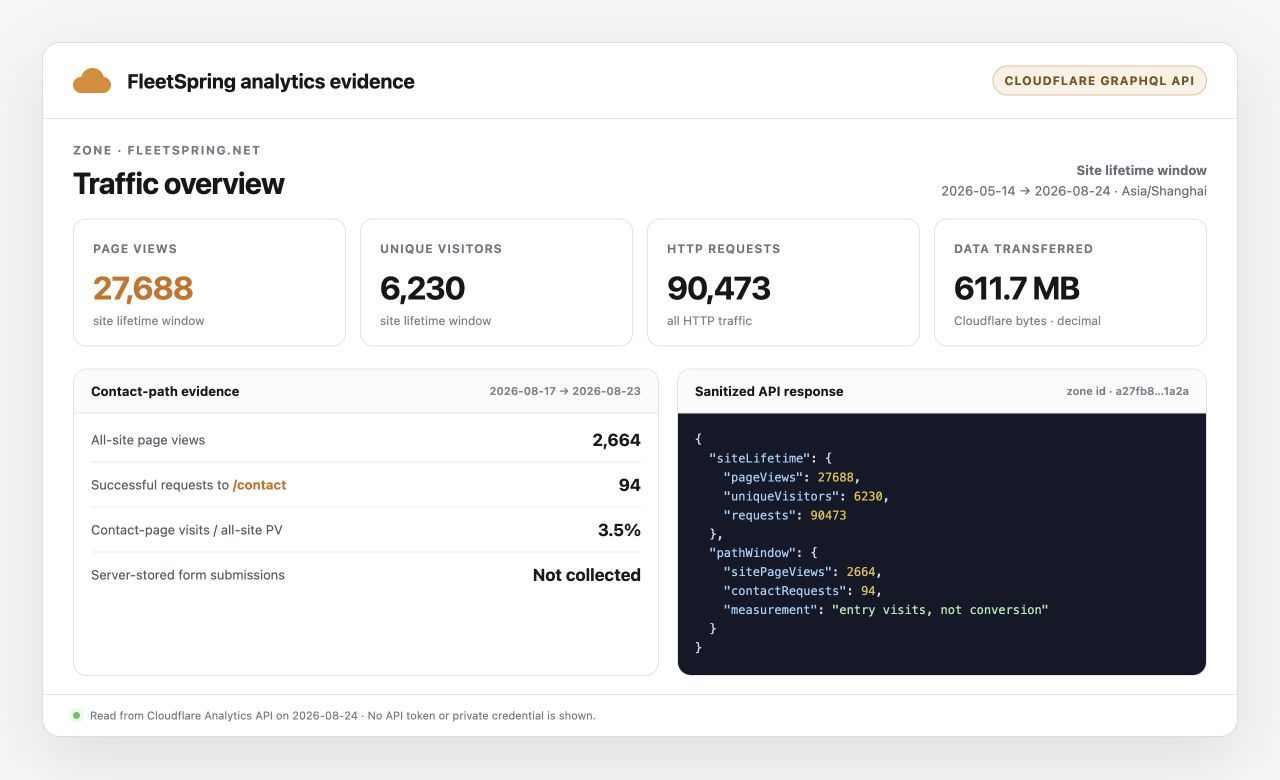 Cloudflare GraphQL API 数据快照:FleetSpring 页面浏览、独立访客、请求量与 Contact 页面访问