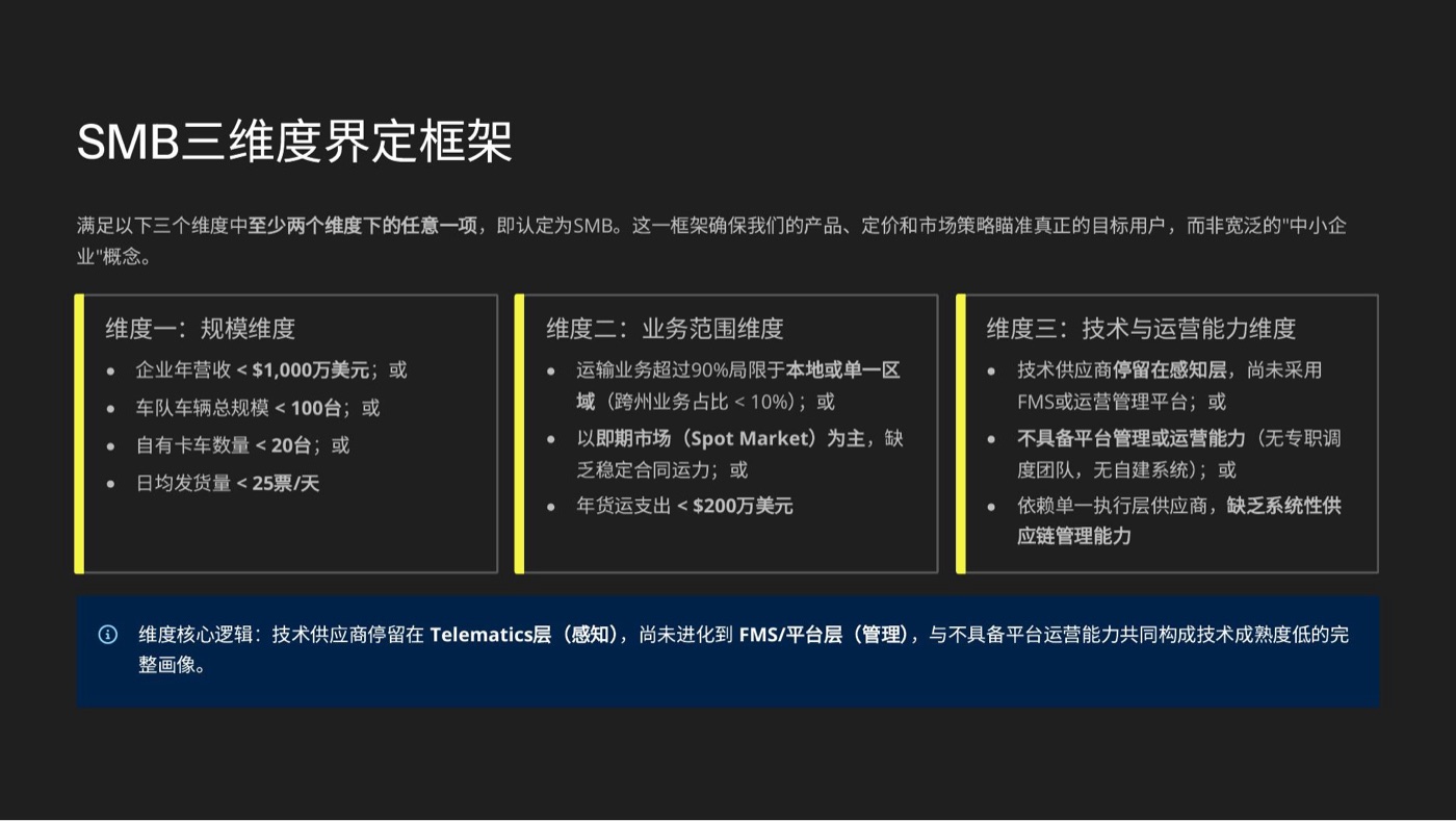 SMB 三维度界定框架