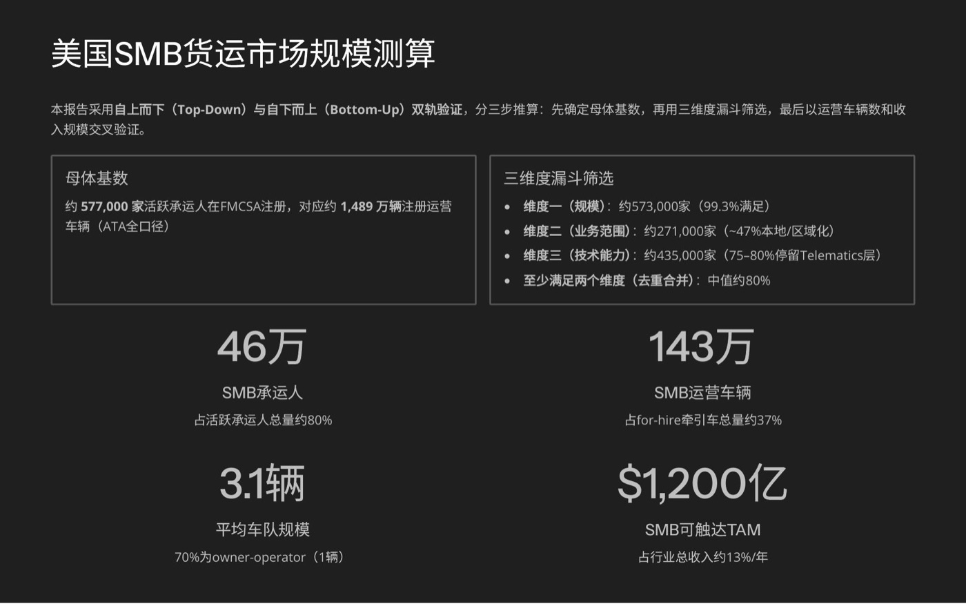 美国 SMB 货运市场规模测算